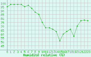 Courbe de l'humidit relative pour Cranwell