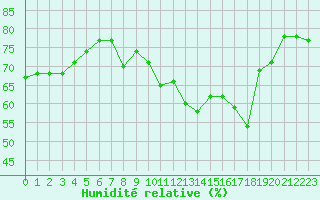 Courbe de l'humidit relative pour Tudela