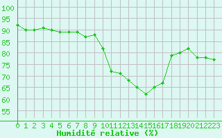Courbe de l'humidit relative pour Paray-le-Monial - St-Yan (71)