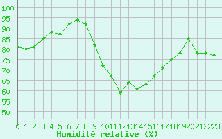 Courbe de l'humidit relative pour Rostherne No 2