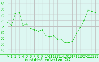 Courbe de l'humidit relative pour Ajaccio - Campo dell'Oro (2A)