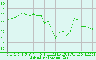 Courbe de l'humidit relative pour Cap de la Hve (76)