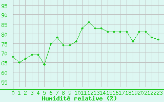 Courbe de l'humidit relative pour Pointe de Chassiron (17)