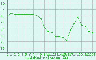 Courbe de l'humidit relative pour Dole-Tavaux (39)