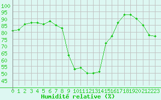 Courbe de l'humidit relative pour Donna Nook