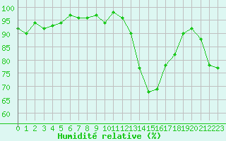 Courbe de l'humidit relative pour Saint-Georges-d'Oleron (17)
