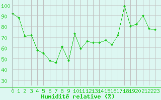 Courbe de l'humidit relative pour Pilatus
