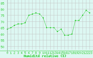 Courbe de l'humidit relative pour Cabestany (66)