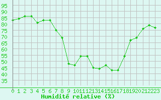 Courbe de l'humidit relative pour Krangede