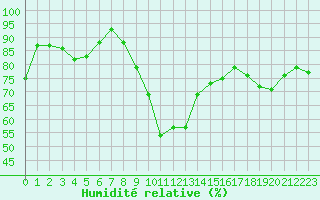 Courbe de l'humidit relative pour Cevio (Sw)