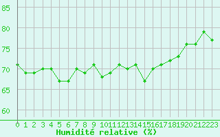 Courbe de l'humidit relative pour La Ville-Dieu-du-Temple Les Cloutiers (82)