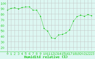 Courbe de l'humidit relative pour Neubulach-Oberhaugst
