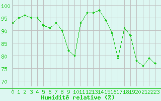 Courbe de l'humidit relative pour Santander (Esp)