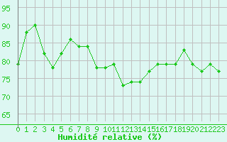 Courbe de l'humidit relative pour Ummendorf