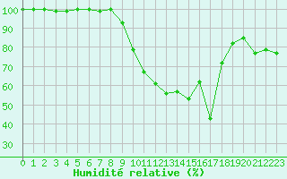 Courbe de l'humidit relative pour Viseu