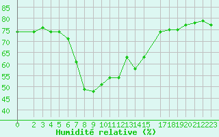 Courbe de l'humidit relative pour Bar