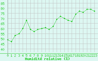 Courbe de l'humidit relative pour Chasseral (Sw)