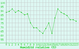 Courbe de l'humidit relative pour San Chierlo (It)