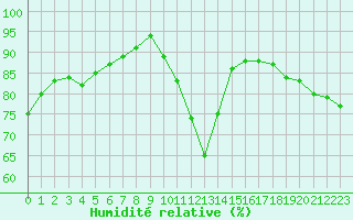 Courbe de l'humidit relative pour Tour-en-Sologne (41)