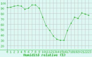 Courbe de l'humidit relative pour Cazaux (33)