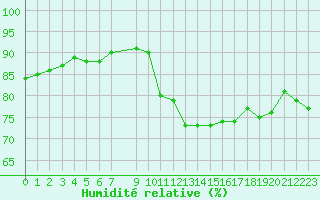 Courbe de l'humidit relative pour Melle (Be)