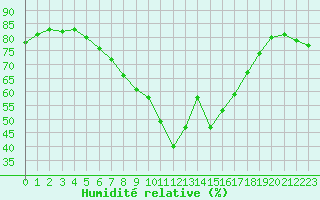 Courbe de l'humidit relative pour Gura Portitei