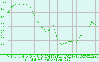 Courbe de l'humidit relative pour Cap de la Hve (76)