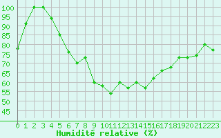 Courbe de l'humidit relative pour le bateau DBFR