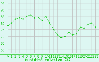Courbe de l'humidit relative pour Mouilleron-le-Captif (85)