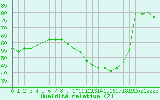 Courbe de l'humidit relative pour Perpignan (66)