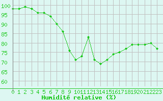 Courbe de l'humidit relative pour Inari Kaamanen