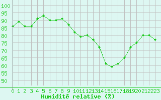 Courbe de l'humidit relative pour Nancy - Essey (54)