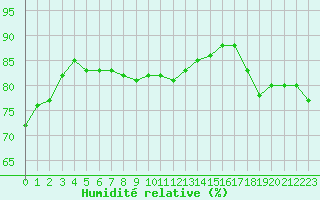 Courbe de l'humidit relative pour le bateau AMOUK48