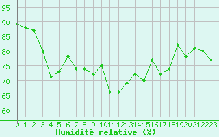 Courbe de l'humidit relative pour Lyneham