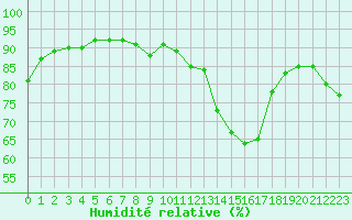 Courbe de l'humidit relative pour Cap Ferret (33)