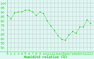 Courbe de l'humidit relative pour Sainte-Locadie (66)