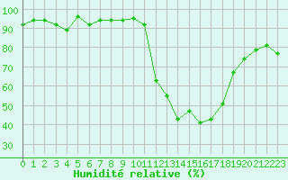 Courbe de l'humidit relative pour Tarbes (65)