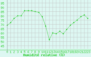 Courbe de l'humidit relative pour Agde (34)