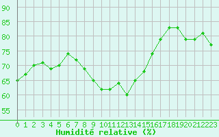 Courbe de l'humidit relative pour Ritsem