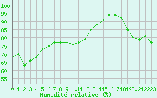Courbe de l'humidit relative pour la bouée 62113