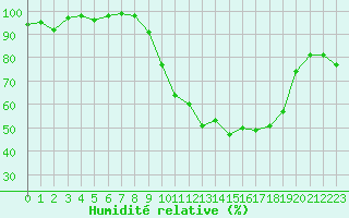 Courbe de l'humidit relative pour Troyes (10)