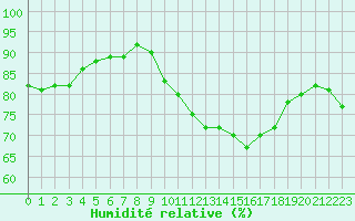 Courbe de l'humidit relative pour Pordic (22)