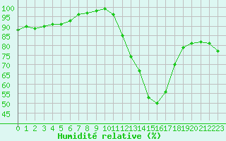 Courbe de l'humidit relative pour La Roche-sur-Yon (85)