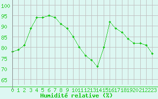 Courbe de l'humidit relative pour Reims-Prunay (51)