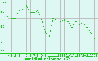 Courbe de l'humidit relative pour Epinal (88)