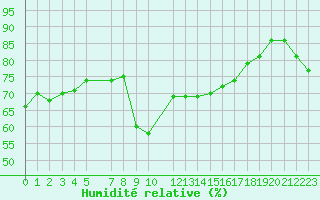 Courbe de l'humidit relative pour Svenska Hogarna