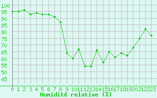 Courbe de l'humidit relative pour Ble - Binningen (Sw)