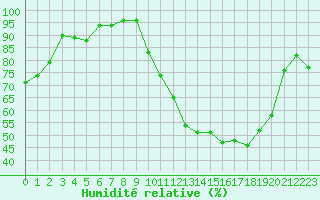 Courbe de l'humidit relative pour Montauban (82)