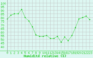 Courbe de l'humidit relative pour Luedge-Paenbruch