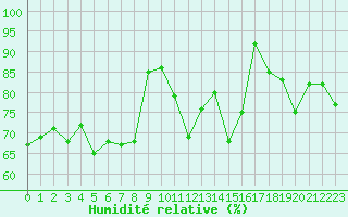 Courbe de l'humidit relative pour Gornergrat